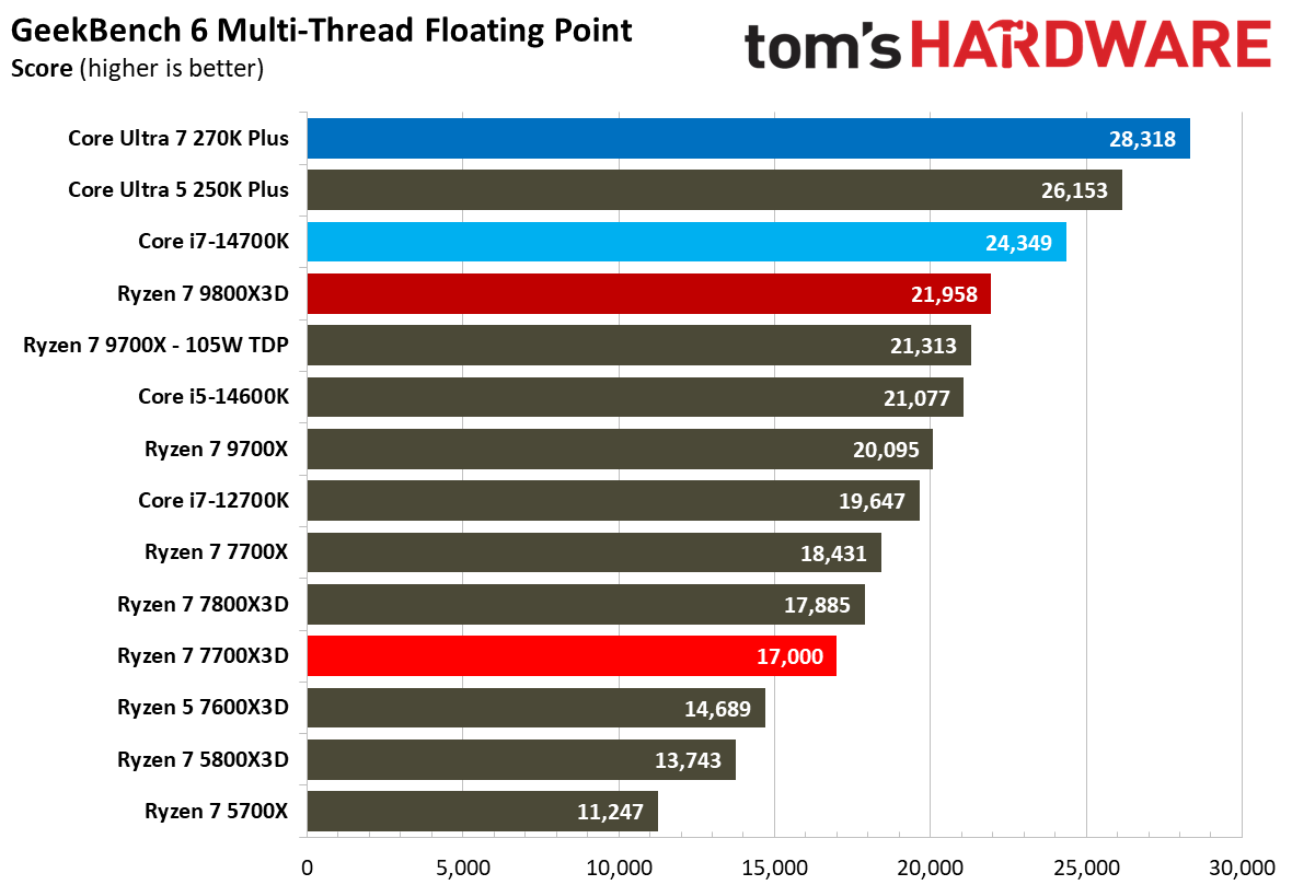 AMD Ryzen 7 7700X3D