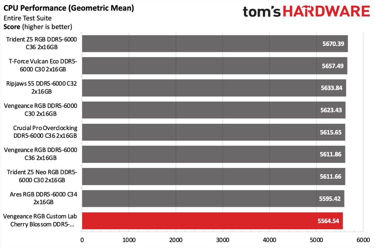 DDR5 Review