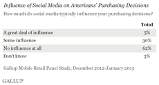 U.S. companies spent $5.1 billion in social media advertising in 2013, but Americans aren't listening