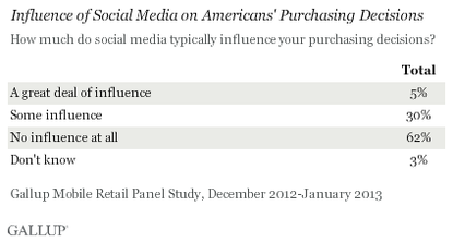 U.S. companies spent $5.1 billion in social media advertising in 2013, but Americans aren&amp;#039;t listening