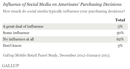 U.S. companies spent $5.1 billion in social media advertising in 2013, but Americans aren&amp;#039;t listening