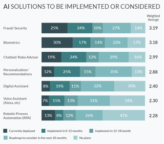 Source:&nbsp; Competitive Survival in Banking Hinges on Artificial Intelligence