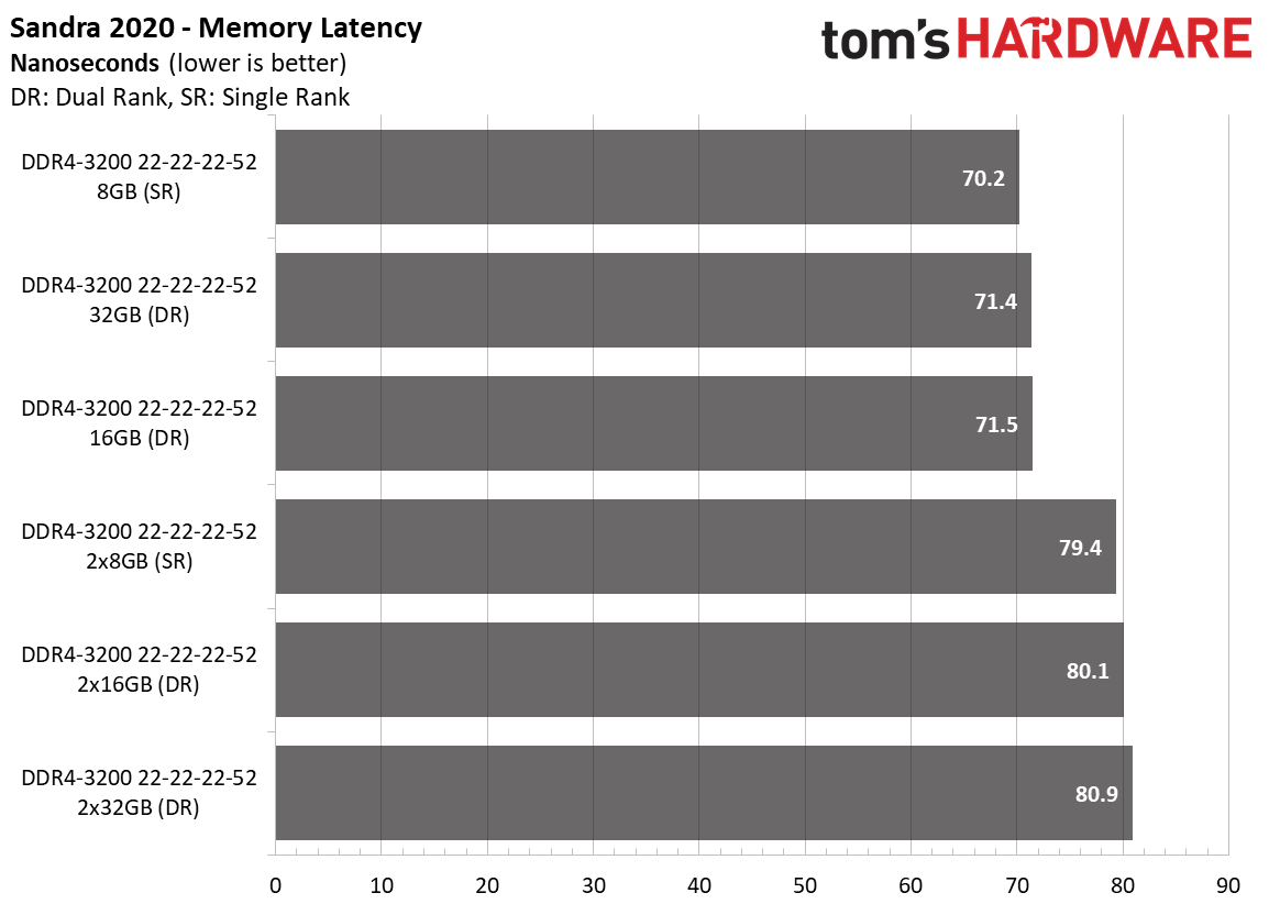 Ryzen 5000 Mobile Memory Scaling