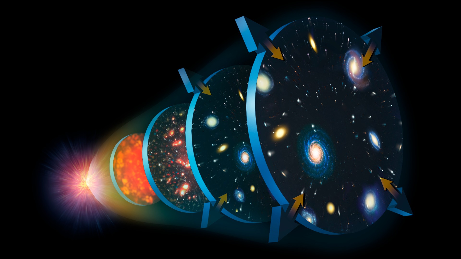 An illustration of the expansion of the Universe. The Big Bang is immediately followed by a rapid expansionary period called inflation. Then, as protons and electrons combine to form atoms, light can travel freely; leaving the cosmic microwave background imprinted upon the sky. The universe's expansion slowed around 10 billion years ago, and it began to fill with galaxies, stars and giant black holes. Around 5 billion years ago, dark energy caused this cosmic expansion to rapidly accelerate. To this day, it shows no signs of stopping.