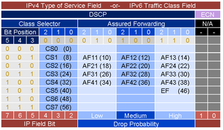 DSCP values have no inherent meaning, however common practice dictates that higher priority traffic is assigned higher values. IETF RFC 2597, Assured Forwarding (AF), is a common DSCP traffic marking scheme, used primarily for routing.