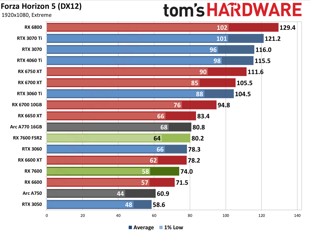 AMD Radeon RX 7600 gaming performance charts