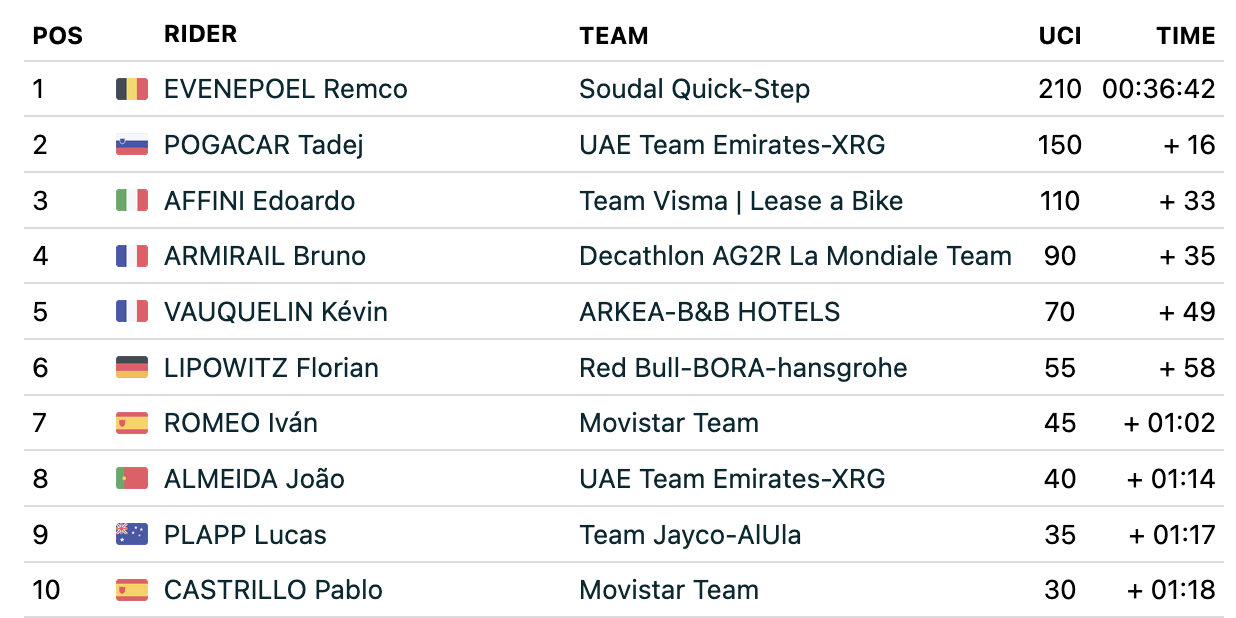 Tour de France stage 5 top 10