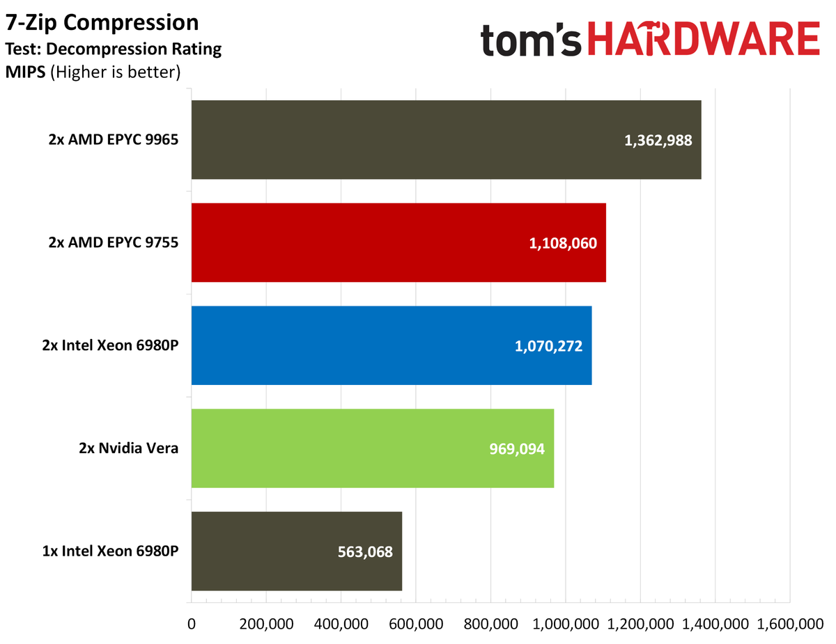 Nvidia Vera compression benchmarks.