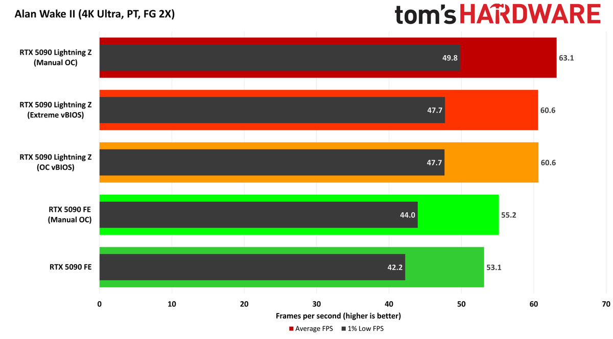 MSI GeForce RTX 5090 Lightning Z