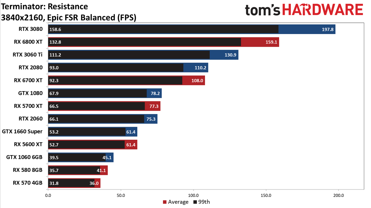 FidelityFX Super Resolution performance testing charts