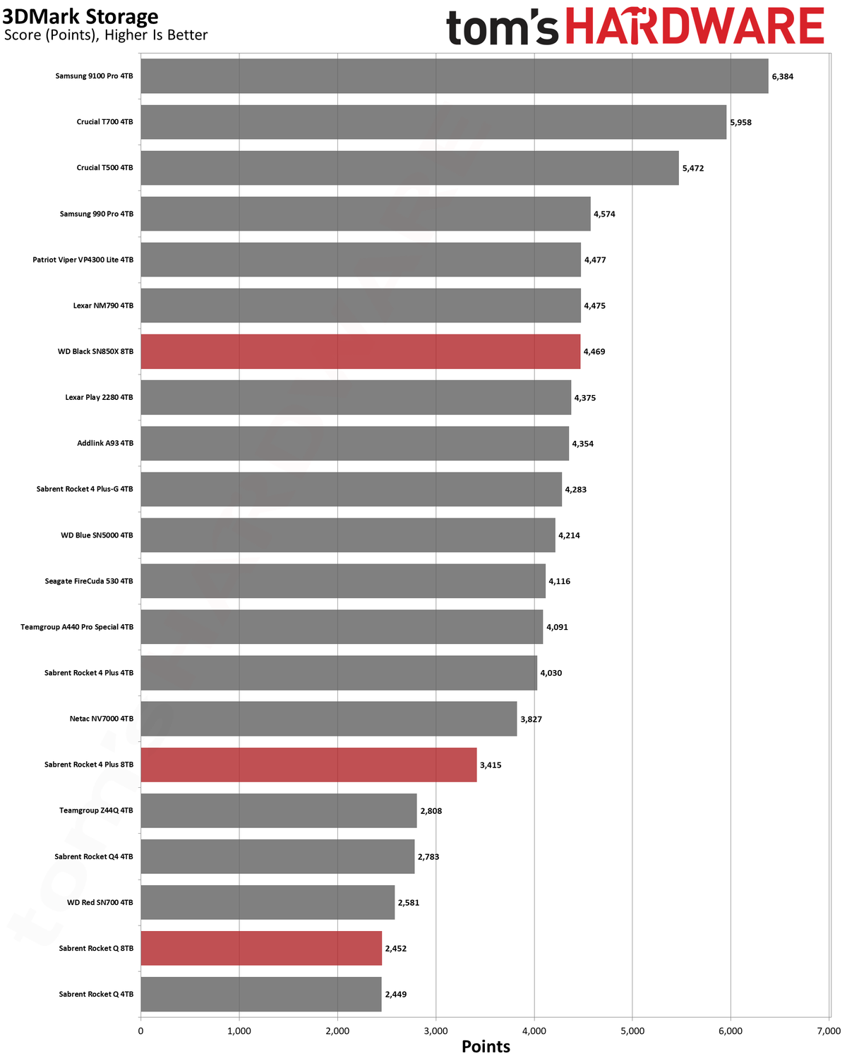 Best SSDs and SSD Benchmarks Hierarchy