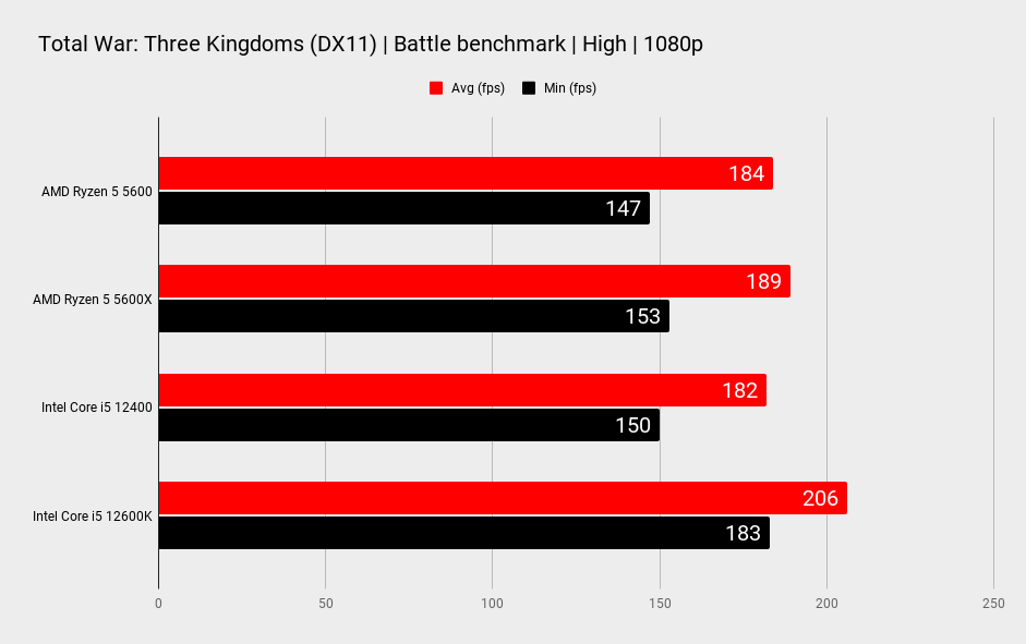 AMD Ryzen 5 5600 gaming benchmarks