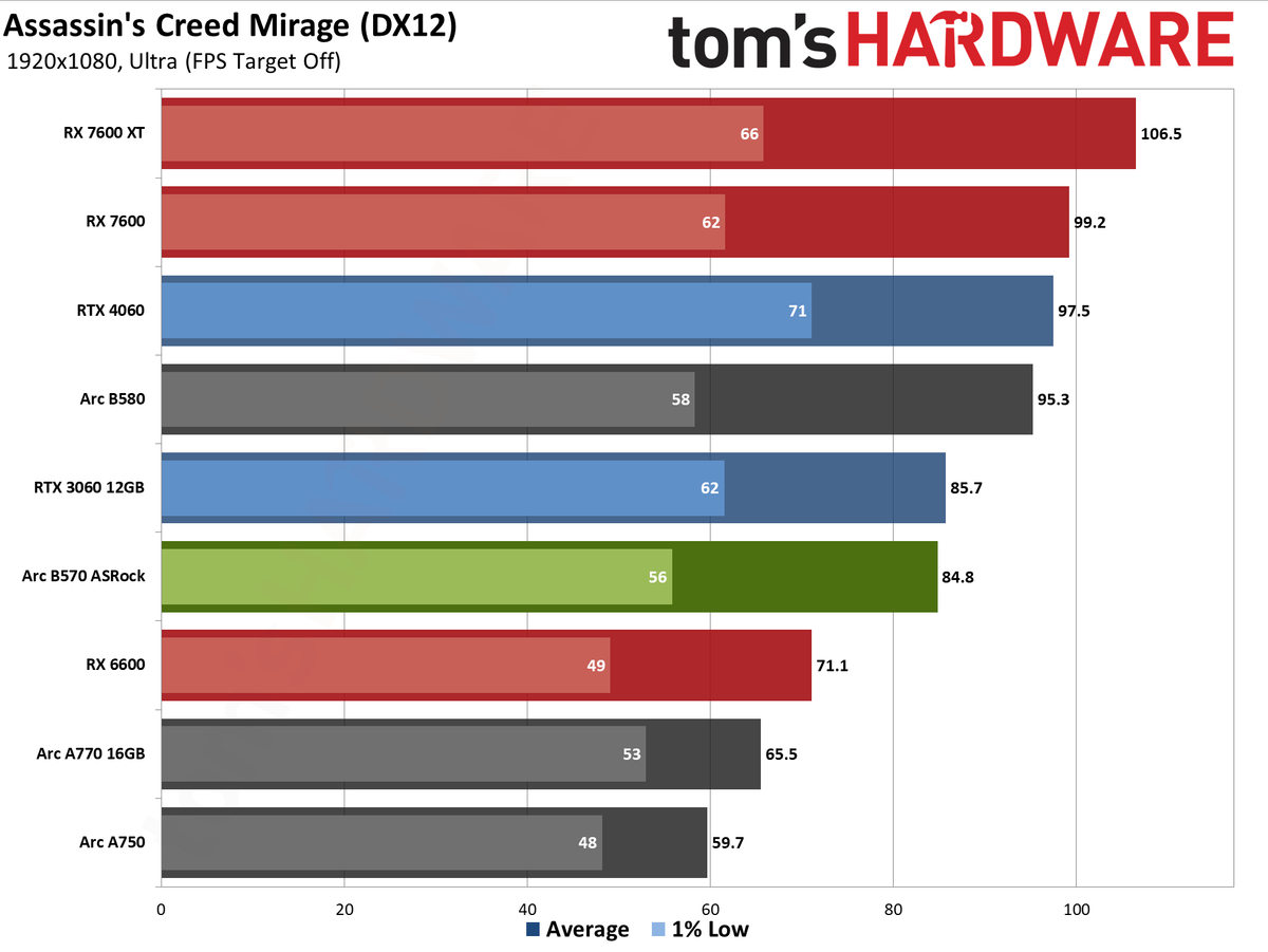 ASRock Arc B570 Challenger OC gaming charts