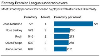 A graphic showing the 2020/21 Premier League season's biggest Creativity underachievers