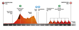 Route information for the 2024 Volta Ciclista a Catalunya