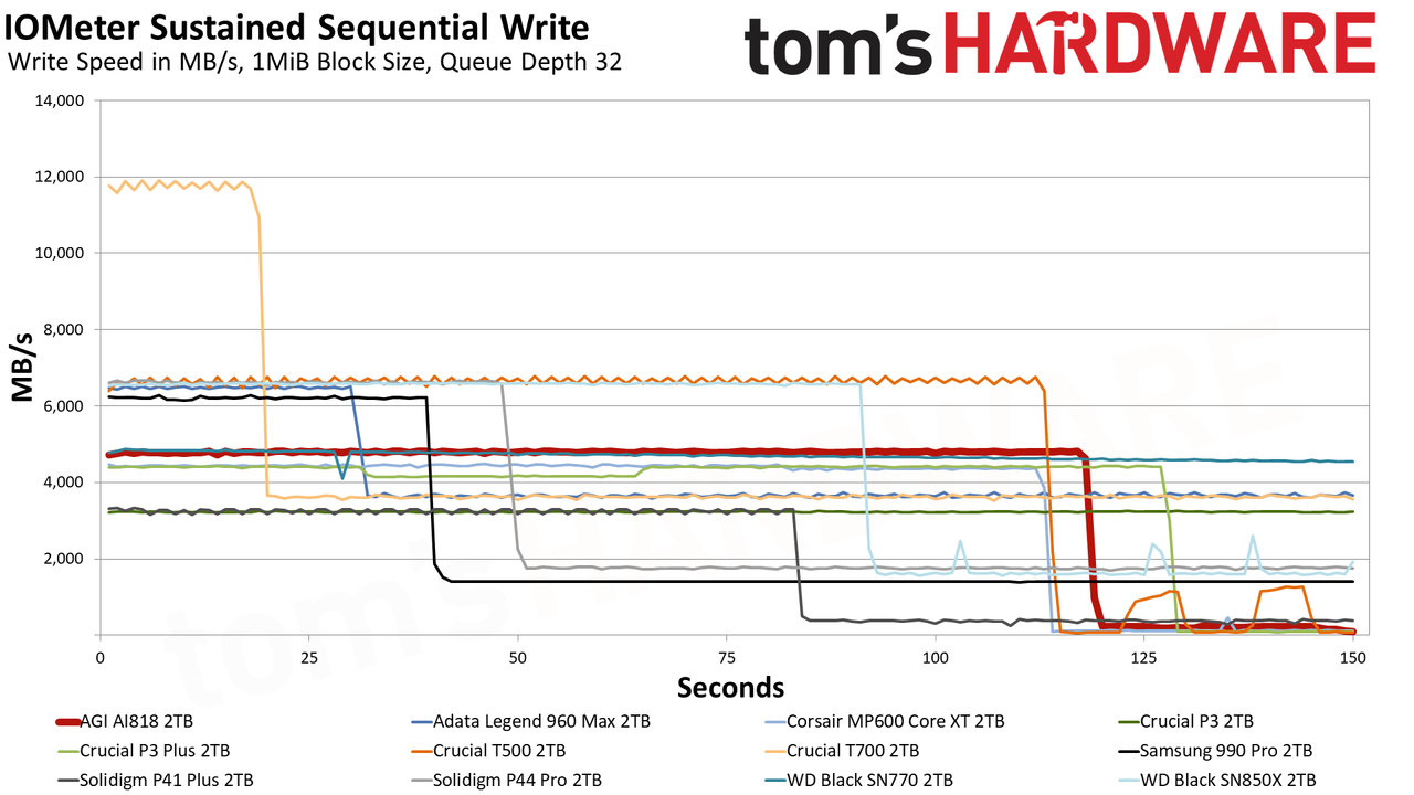 AGI AGI818 2TB SSD