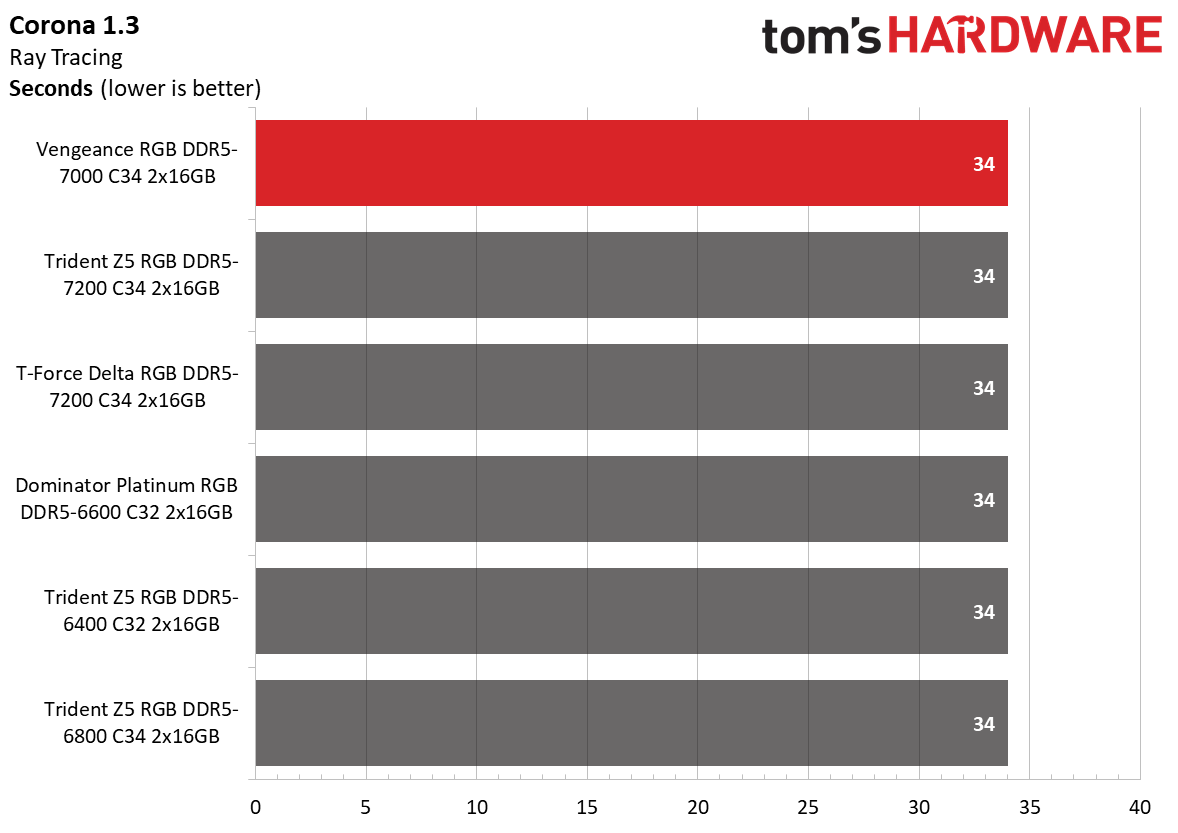 DDR5 Review