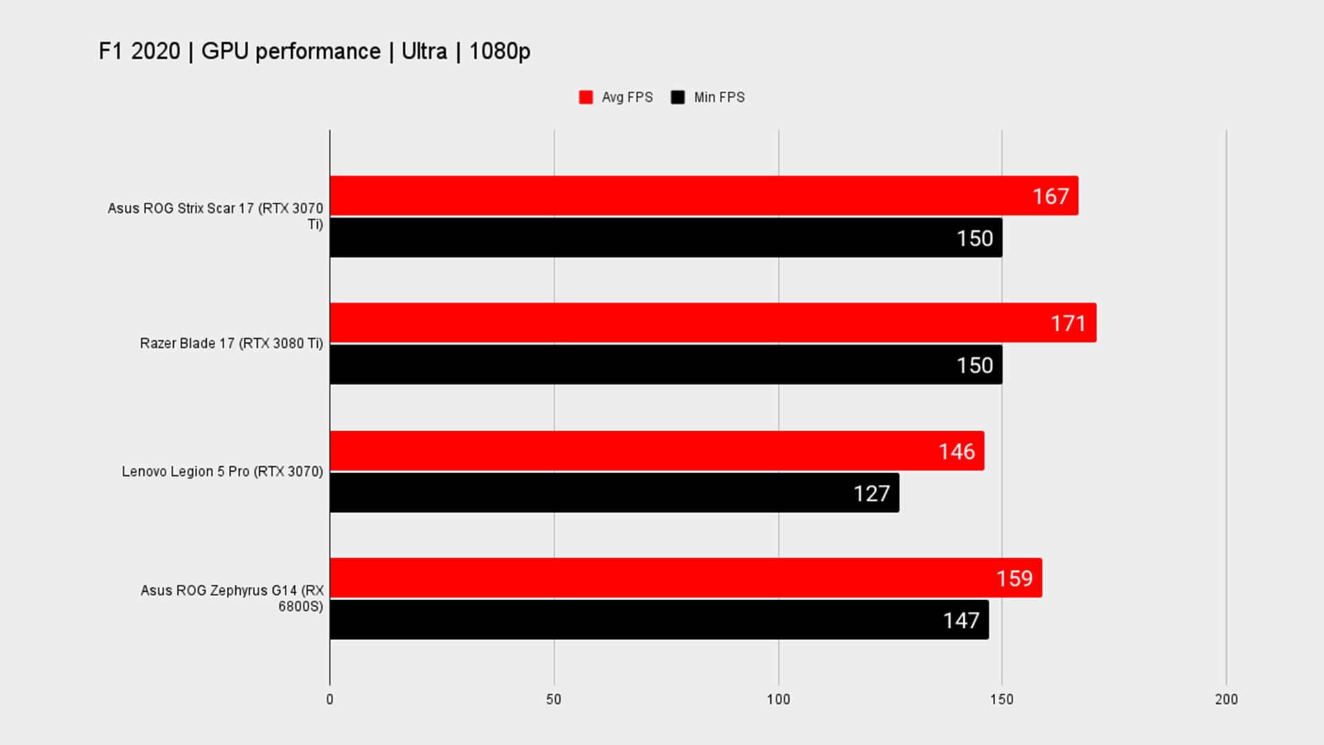 Asus ROG Strix Scar 17 benchmark graph.