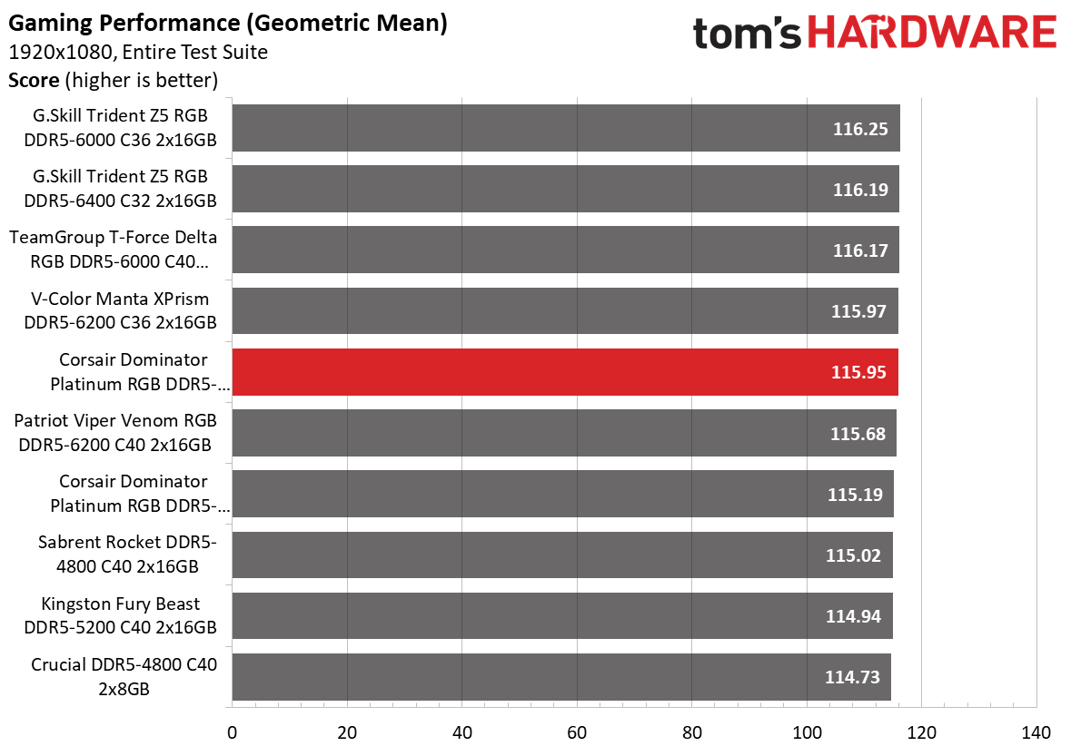 DDR5 Review