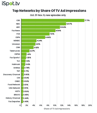 Top networks by TV ad impressions Oct. 31-Nov. 6.