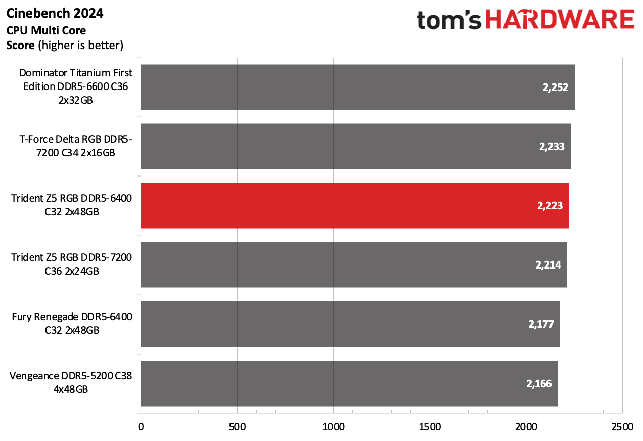 DDR5 Review