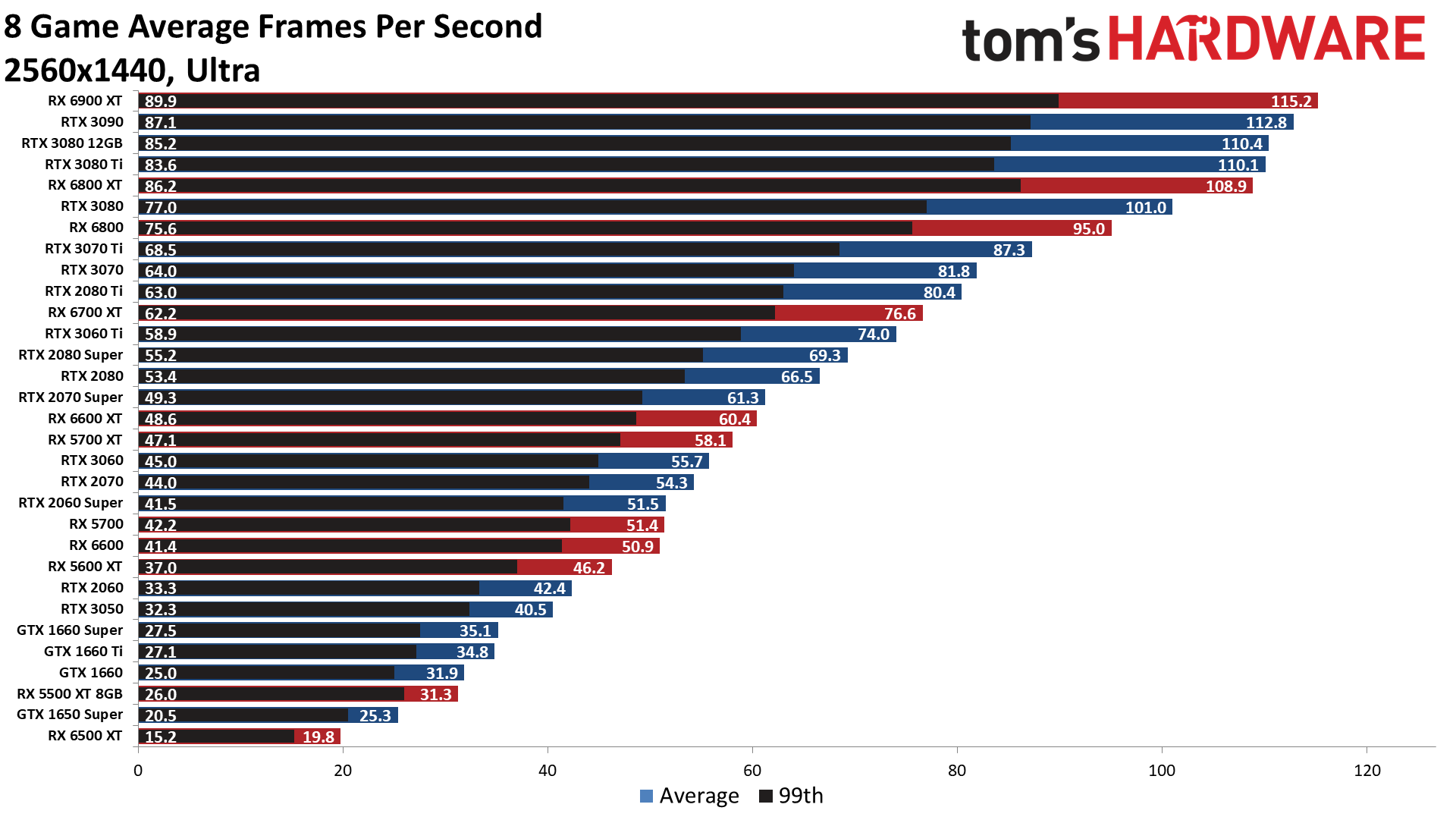 GPU benchmarks hierarchy standard gaming performance charts