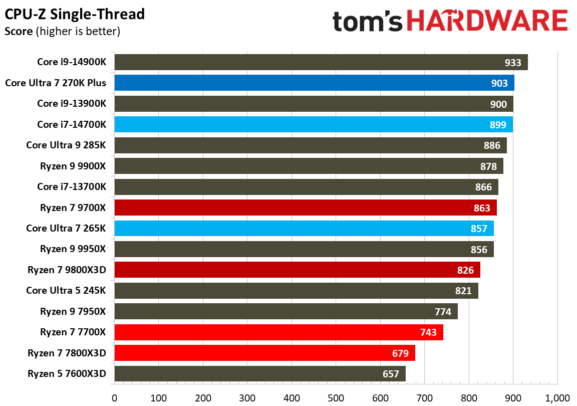 Intel Core Ultra 7 270K Plus