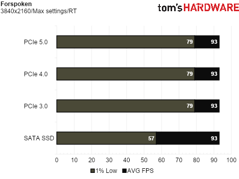 SSD Game Testing