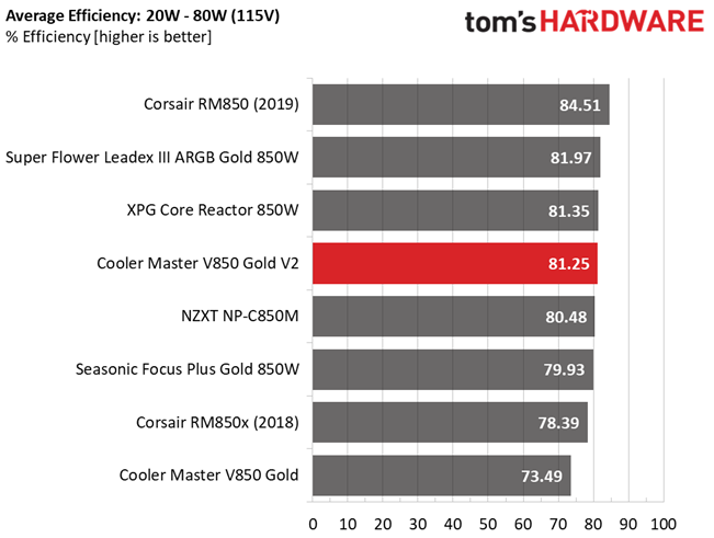 Cooler Master V850 Gold V2