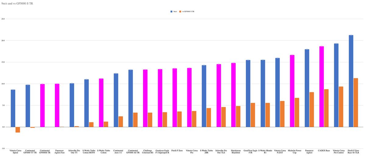 A graph showing the increase in rolling resistence