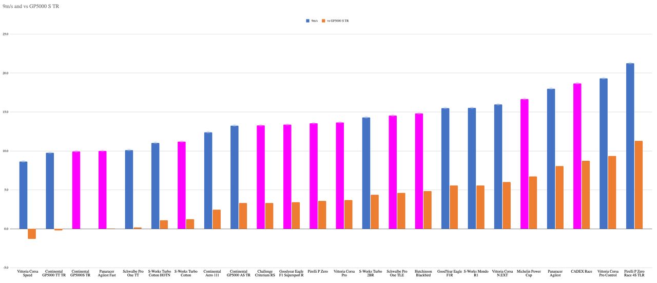 A graph showing the increase in rolling resistence
