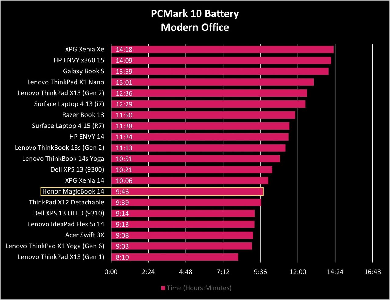 HONOR Magicbook 14 Battery Graph
