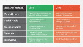A handy grid featuring the key research methods, together with their main pros and cons