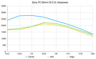 Sony FE 50mm f/2.5 G