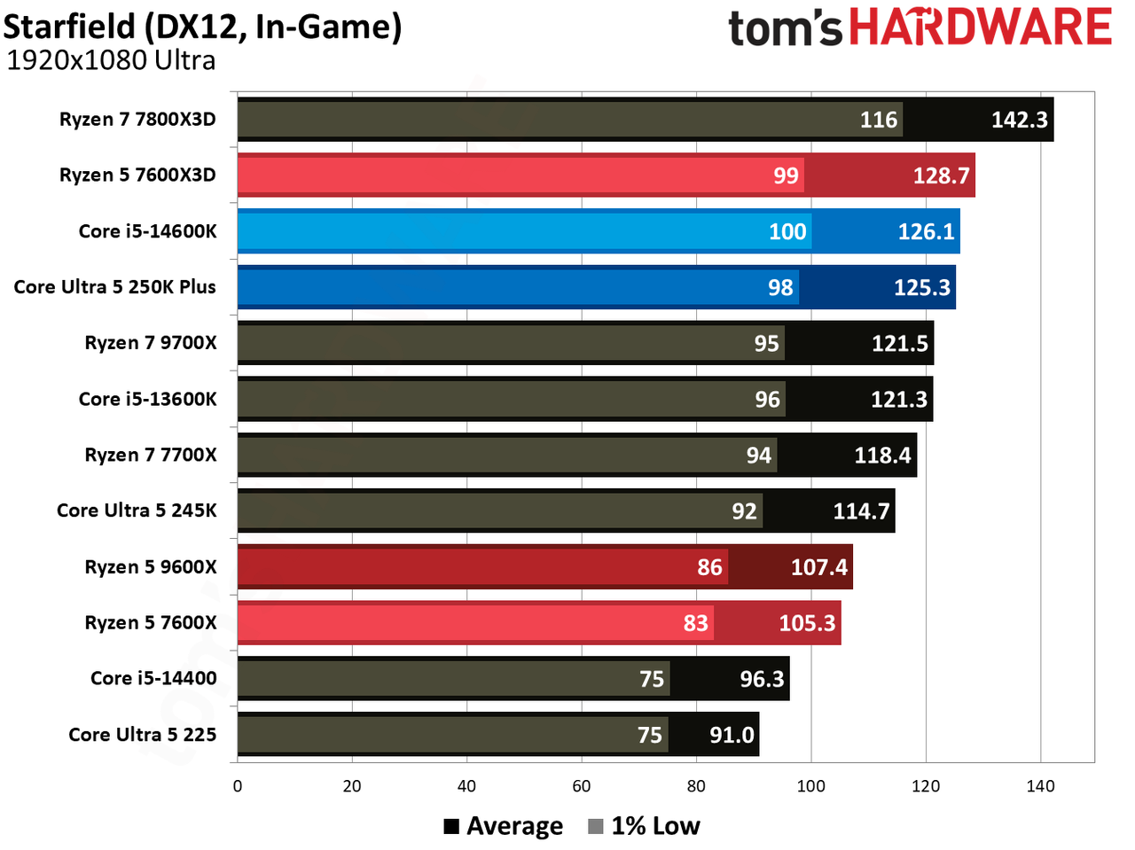 AMD Ryzen 5 7600X3D