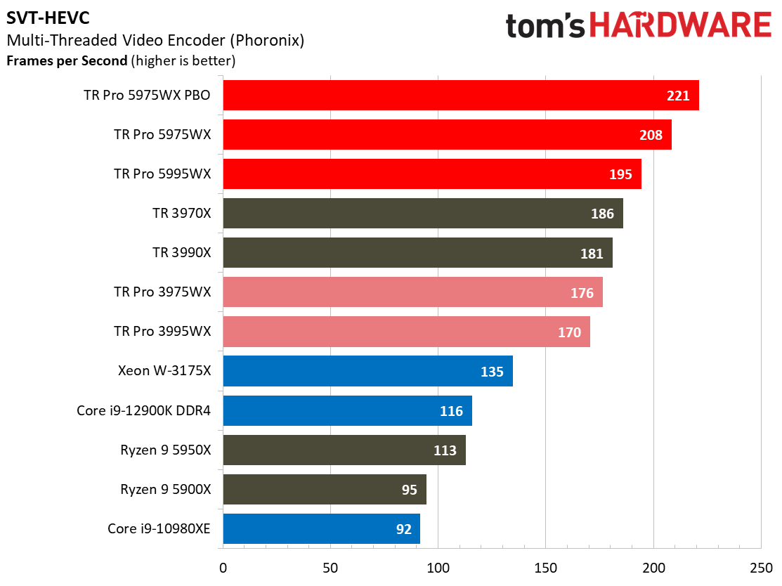 AMD Threadripper 5995WX 5975WX