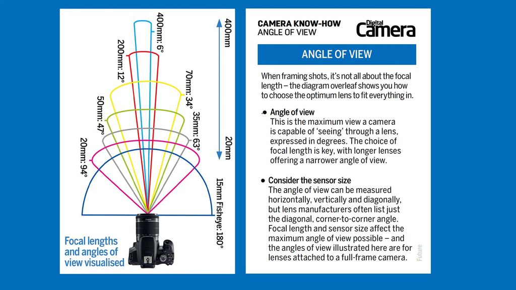 Photography cheat sheet: What is Field of View (FoV)? | Digital Camera ...