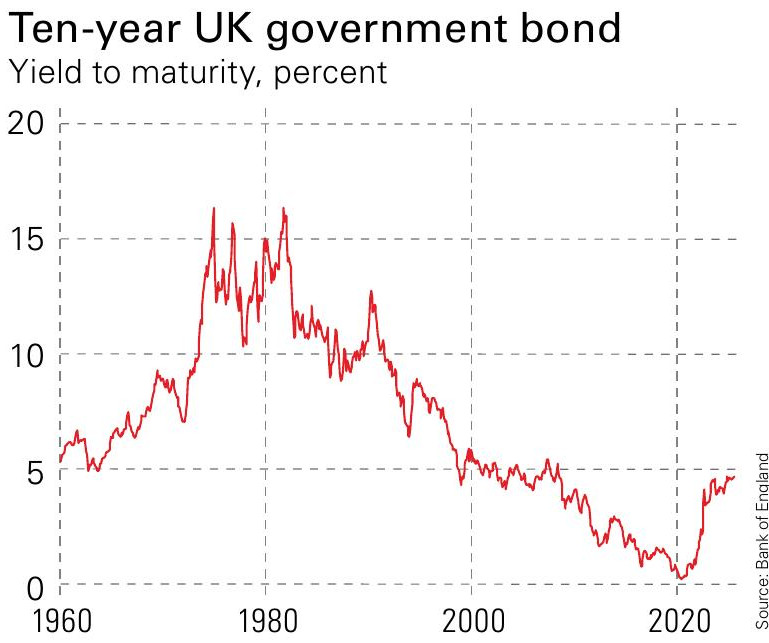 10 year government bonds UK
