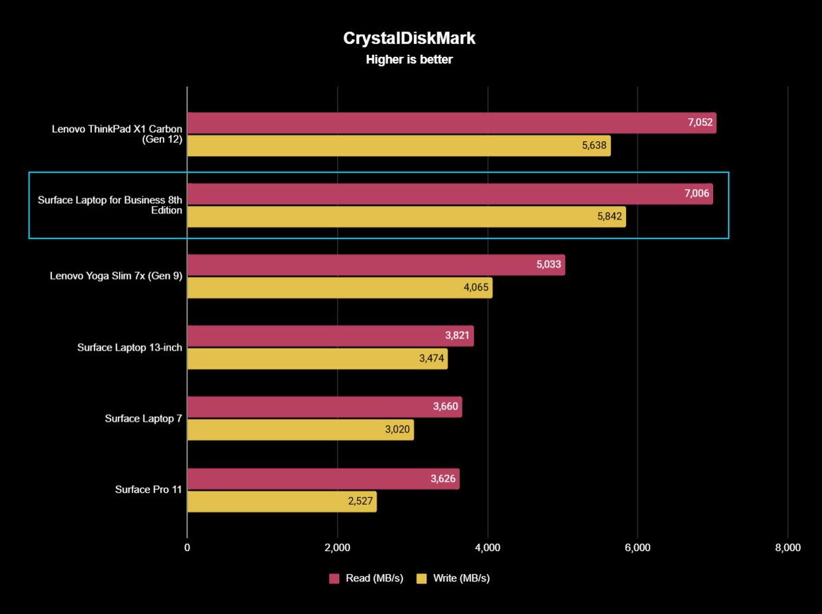Bar chart comparing laptop disk speeds using CrystalDiskMark. The Lenovo X1 Carbon leads with 7052 MB/s read; Surface Laptop for Business 8th Edition follows.