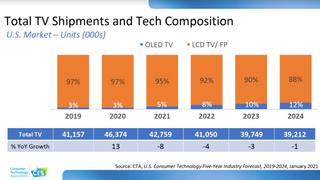 TV Shipments