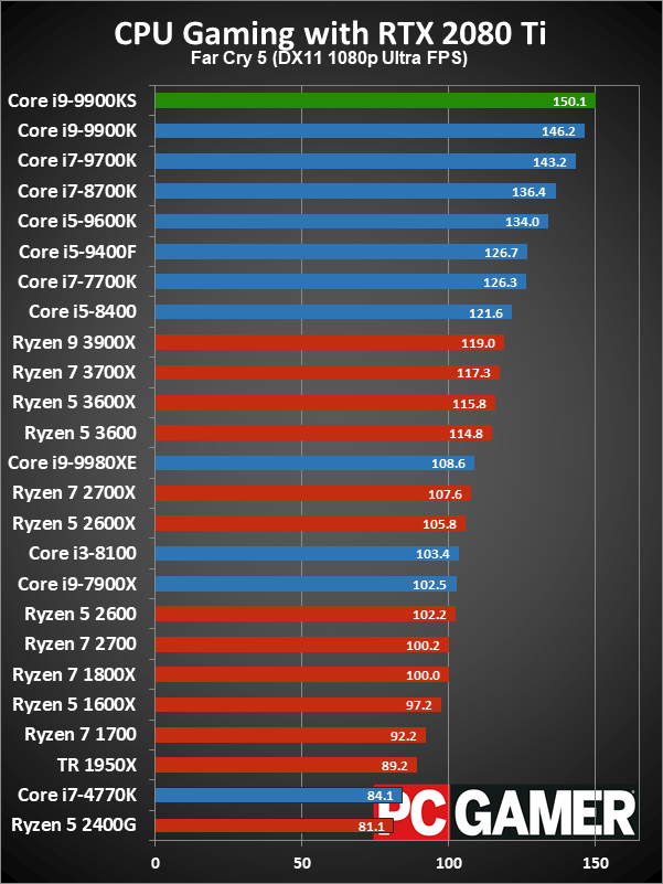 Core i9-9900KS gaming performance charts