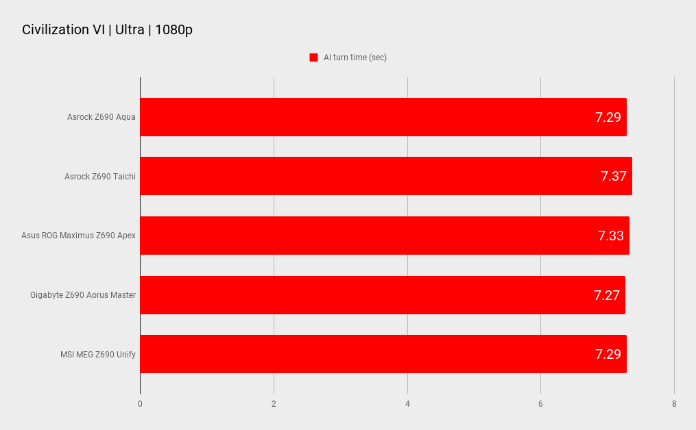 Asrock Z690 Aqua Civilization VI AI turn time benchmarks