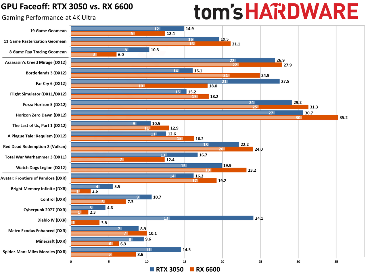 RTX 3050 vs RX 6600 Gaming Performance