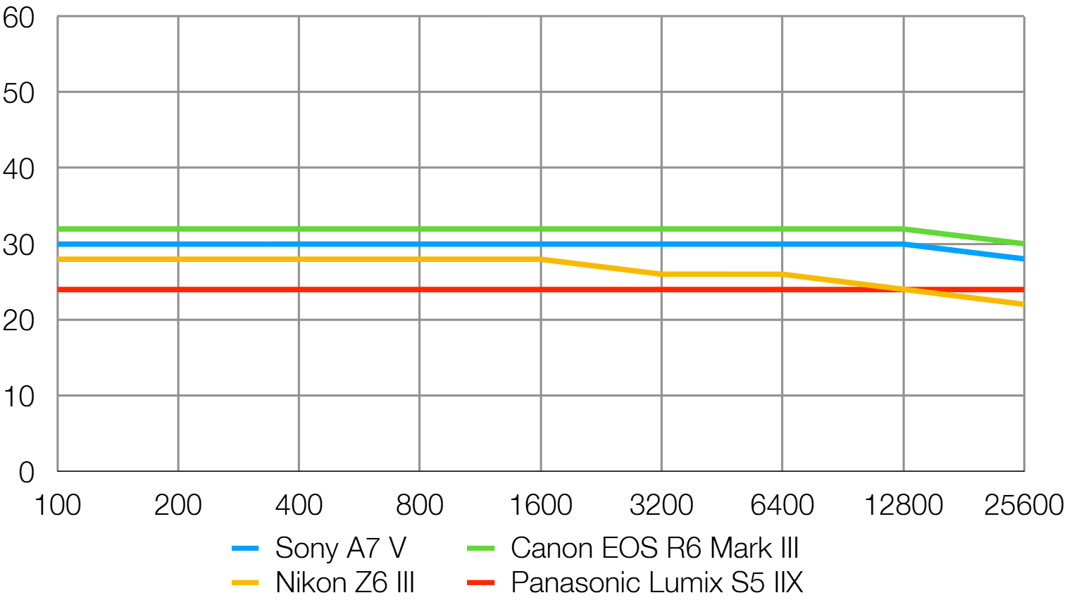Sony A7 V lab graph