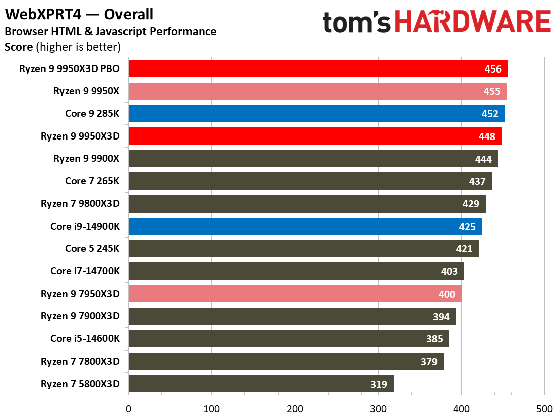 AMD Ryzen 9 9950X3D