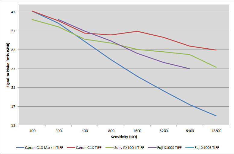 Canon G1X II signal to noise ratio TIFF