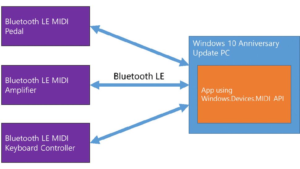 Bluetooth LE MIDI support comes to Windows 10 MusicRadar