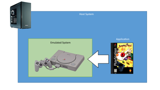 In low level emulation, the PC pretends it’s the video game console.