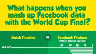 World Cup final Facebook