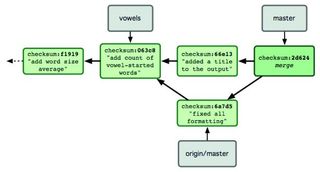 When you pull, Git brings down commits from the server and merges them into your Staging area The Git committing cycle has the option of a staging current branch, moving your current branch forward